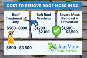 Cost To Remove Roof Moss In Bc - Infographic By Clearview Home Services Showing Average Costs, Key Factors, And Expert Roof Moss Removal Services In British Columbia. 